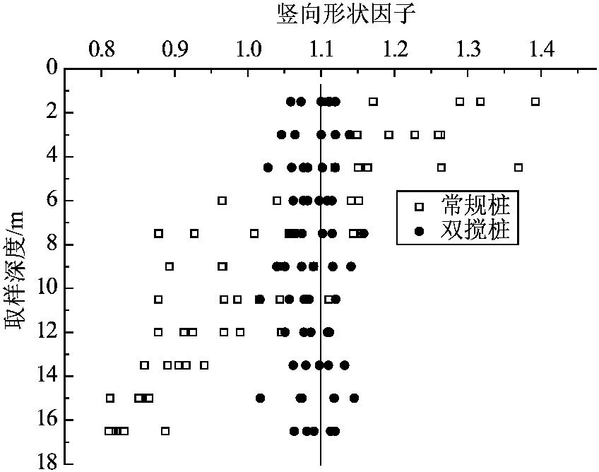 2.4.2 基于電阻率的雙向攪拌樁均勻性測(cè)試分析